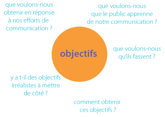 communication réussie