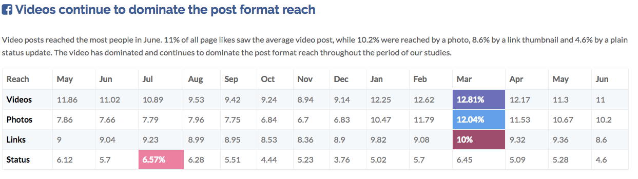 entrepreneurs Facebook baisse portée organique