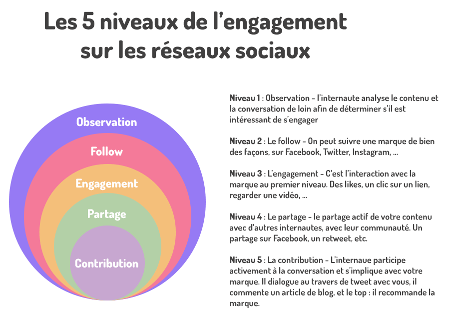 engagement sur les réseaux sociaux