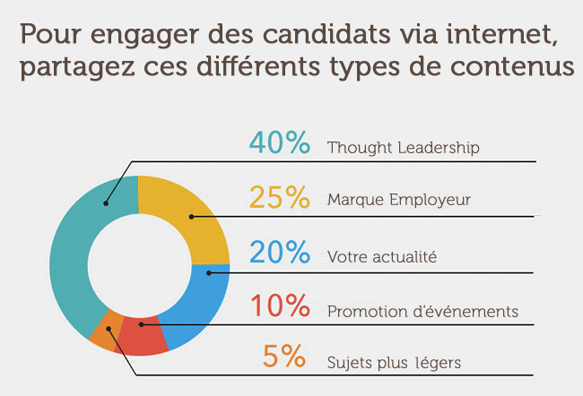 recrutement de talents par le content marketing