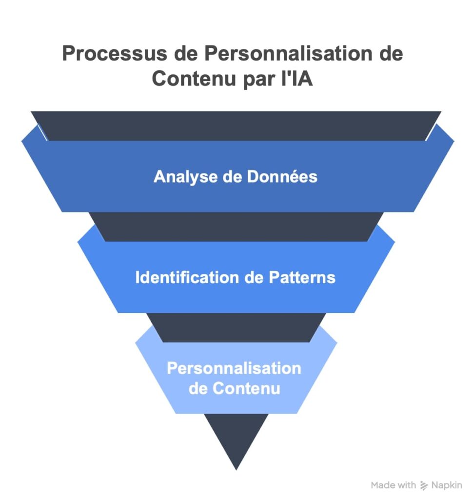 personnalisation de contenu IA