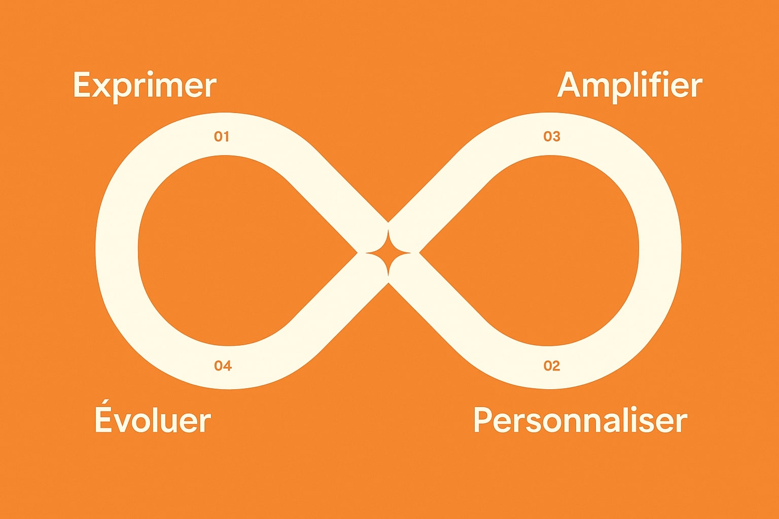 Loop Marketing : la méthode 4 temps pour doper votre croissance avec l’IA (et garder une marque authentique)