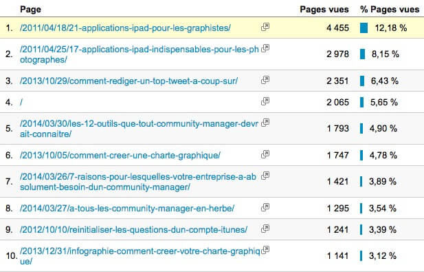 Les pages les plus visitées de mon site