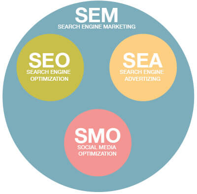 SEM, SEO, SEA et SMO, les piliers d'un site réussi